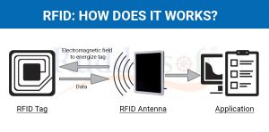 RFID